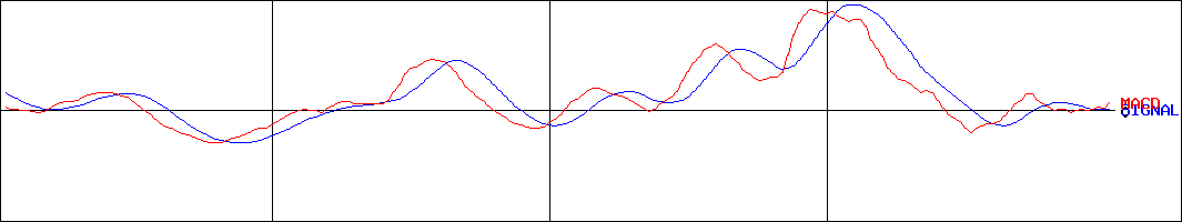 MACD-川崎重工業(証券コード:7012)