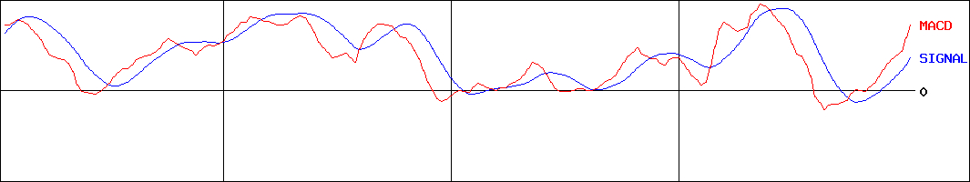 ＩＨＩ(証券コード:7013)のMACDグラフ