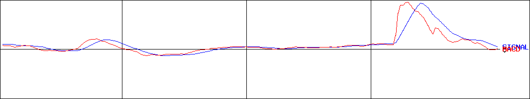 サノヤスホールディングス(証券コード:7022)のMACDグラフ