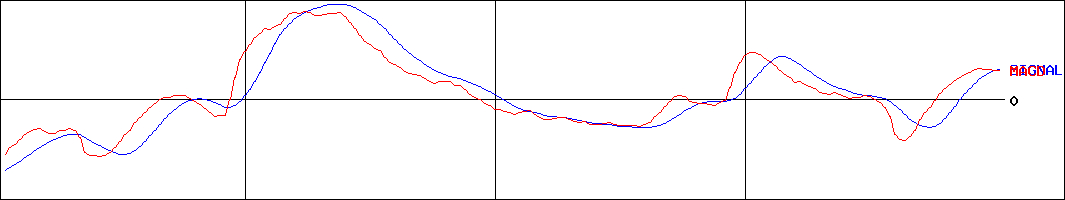 マネジメントソリューションズ(証券コード:7033)のMACDグラフ