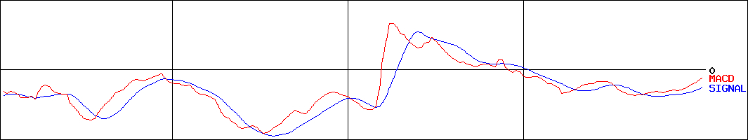 テノ．ホールディングス(証券コード:7037)のMACDグラフ