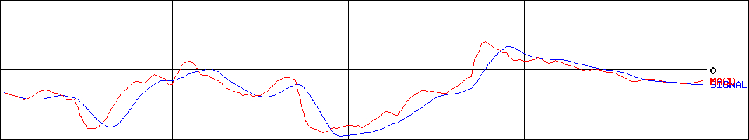 ピアラ(証券コード:7044)のMACDグラフ