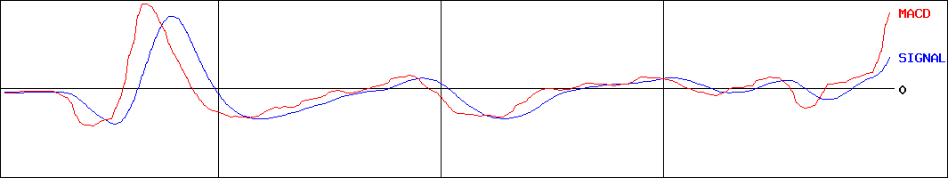 ピアラ(証券コード:7044)のMACDグラフ