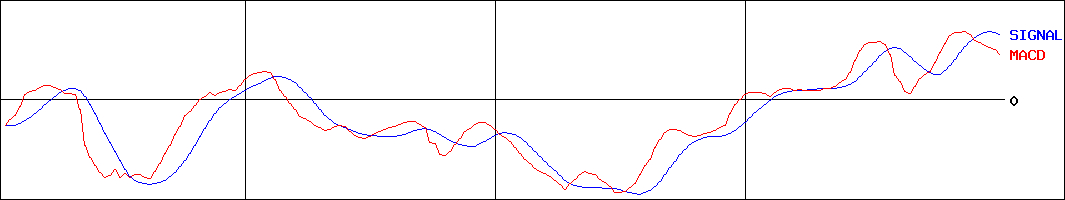 ベルトラ(証券コード:7048)のMACDグラフ