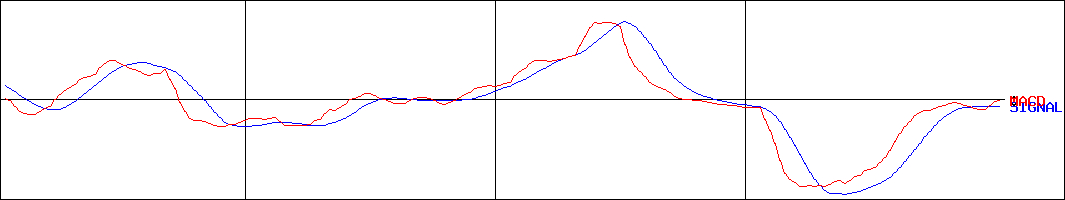 MACD-識学(証券コード:7049)