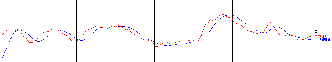 エヌ・シー・エヌ(証券コード:7057)のMACDグラフ