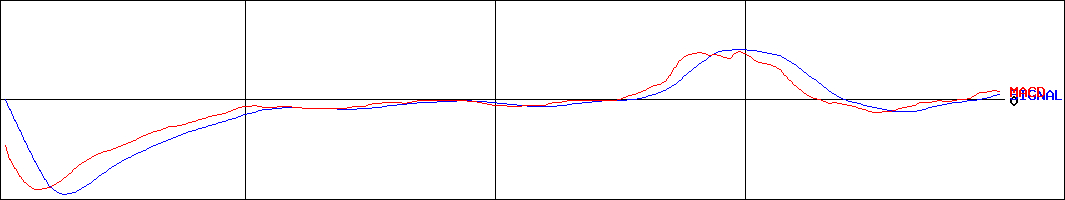 ピアズ(証券コード:7066)のMACDグラフ