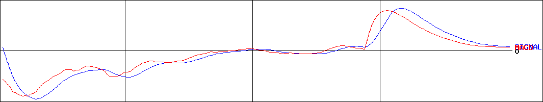 SIホールディングス(証券コード:7070)のMACDグラフ