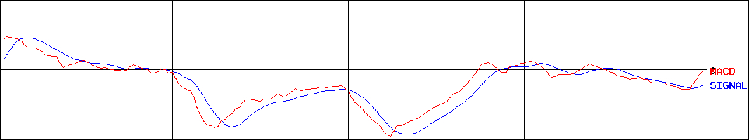 名南Ｍ＆Ａ(証券コード:7076)のMACDグラフ