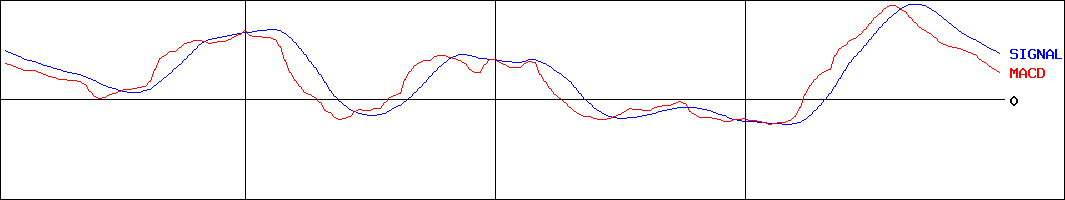 コーユーレンティア(証券コード:7081)のMACDグラフ