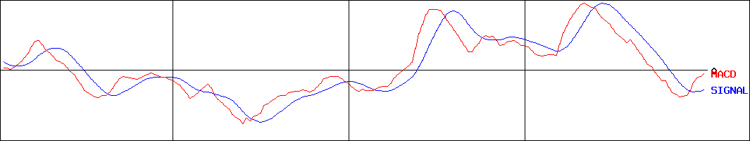カーブスホールディングス(証券コード:7085)のMACDグラフ