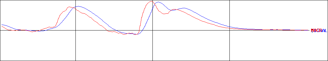 MACD-FastFitnessJapan(証券コード:7092)