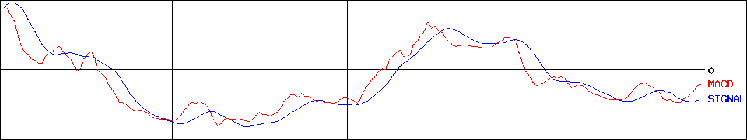 フーディソン(証券コード:7114)のMACDグラフ