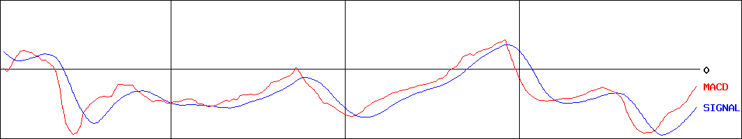フーディソン(証券コード:7114)のMACDグラフ