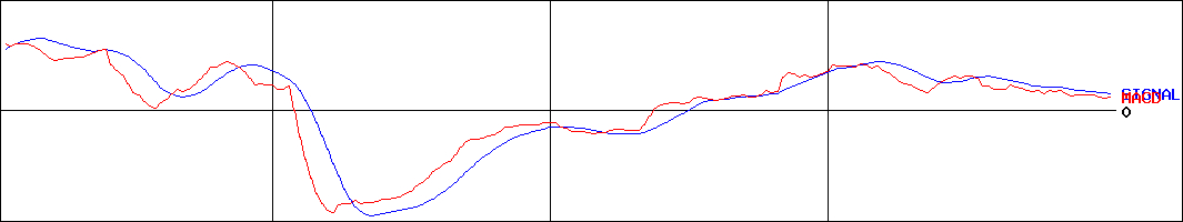 ミアヘルサホールディングス(証券コード:7129)のMACDグラフ