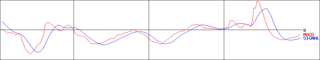 TORICO(証券コード:7138)のMACDグラフ