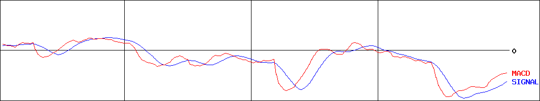 MACD-ＦＰＧ(証券コード:7148)