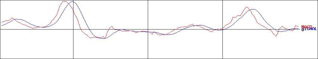 島根銀行(証券コード:7150)のMACDグラフ