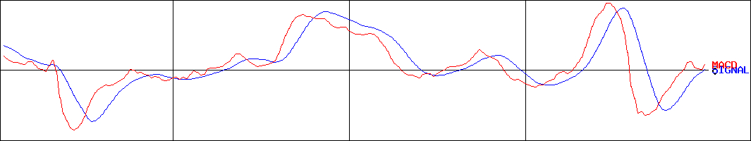 めぶきフィナンシャルグループ(証券コード:7167)のMACDグラフ