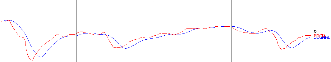 今村証券(証券コード:7175)のMACDグラフ