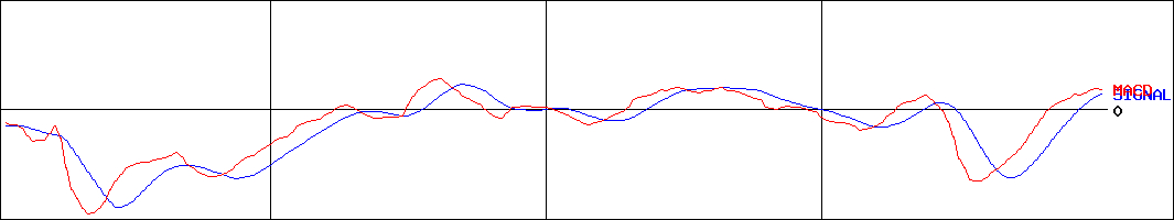 九州フィナンシャルグループ(証券コード:7180)のMACDグラフ