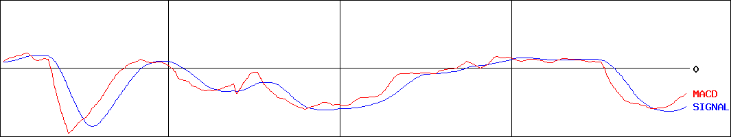 あんしん保証(証券コード:7183)のMACDグラフ