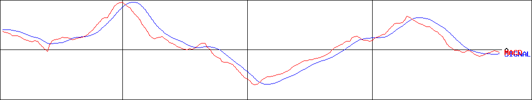 富山第一銀行(証券コード:7184)のMACDグラフ