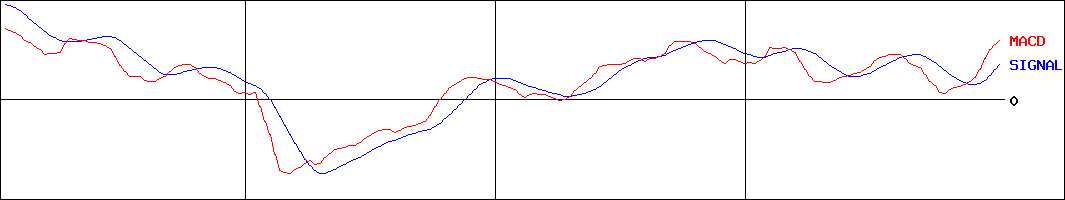 ヒロセ通商(証券コード:7185)のMACDグラフ