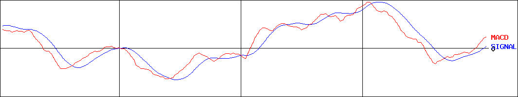 ジェイリース(証券コード:7187)のMACDグラフ