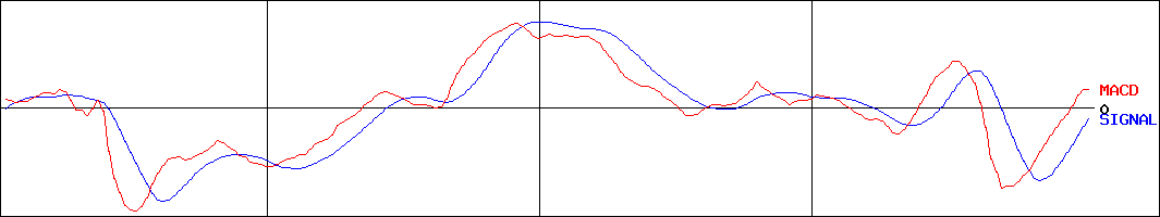 西日本フィナンシャルホールディングス(証券コード:7189)のMACDグラフ