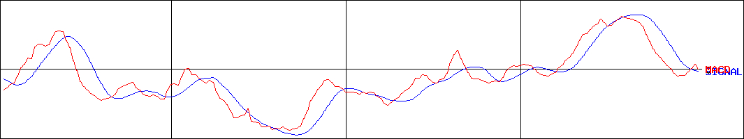 イントラスト(証券コード:7191)のMACDグラフ