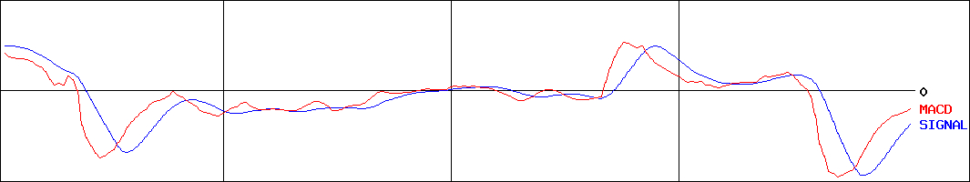 ＳＢＩアルヒ(証券コード:7198)のMACDグラフ