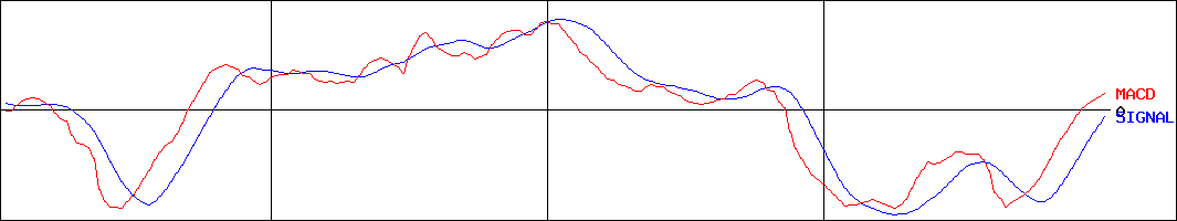 プレミアグループ(証券コード:7199)のMACDグラフ