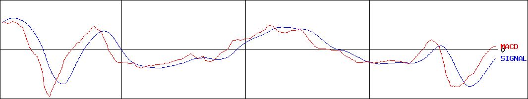 いすゞ自動車(証券コード:7202)のMACDグラフ