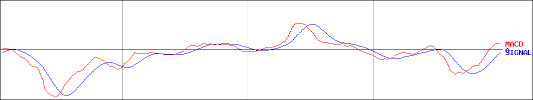 トヨタ自動車(証券コード:7203)のMACDグラフ