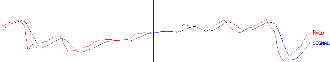 カネミツ(証券コード:7208)のMACDグラフ