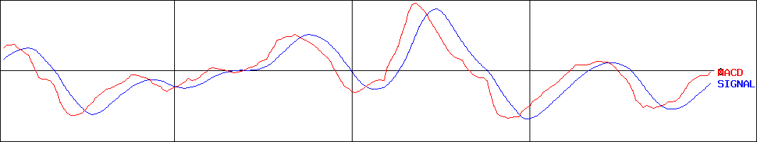 三菱自動車工業(証券コード:7211)のMACDグラフ