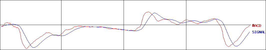 エフテック(証券コード:7212)のMACDグラフ