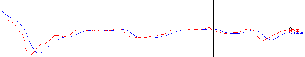 ＧＭＢ(証券コード:7214)のMACDグラフ