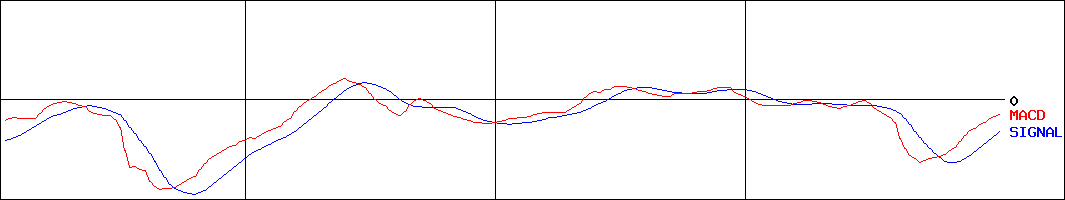 テイン(証券コード:7217)のMACDグラフ