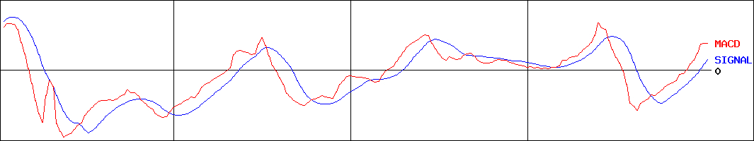 田中精密工業(証券コード:7218)のMACDグラフ