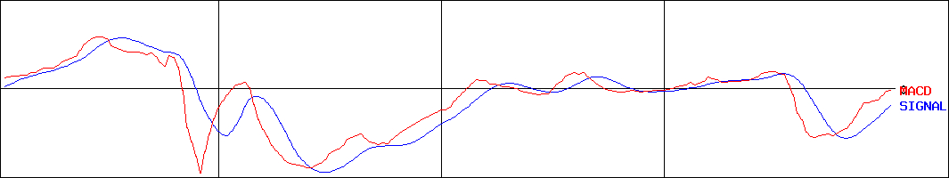 エッチ・ケー・エス(証券コード:7219)のMACDグラフ