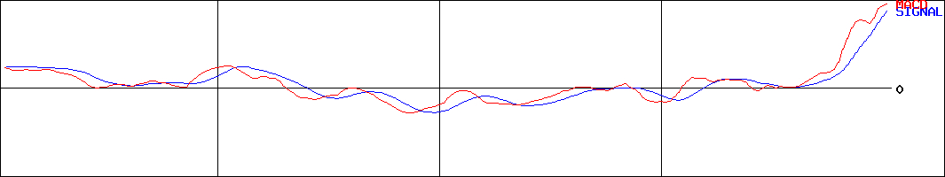 MACD-武蔵精密工業(証券コード:7220)