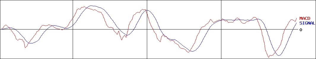 日産車体(証券コード:7222)のMACDグラフ
