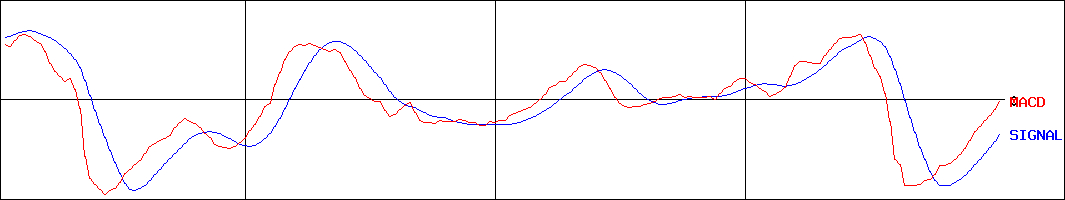 新明和工業(証券コード:7224)のMACDグラフ