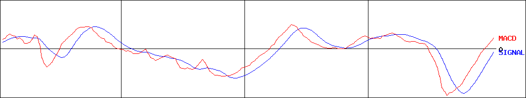 極東開発工業(証券コード:7226)のMACDグラフ