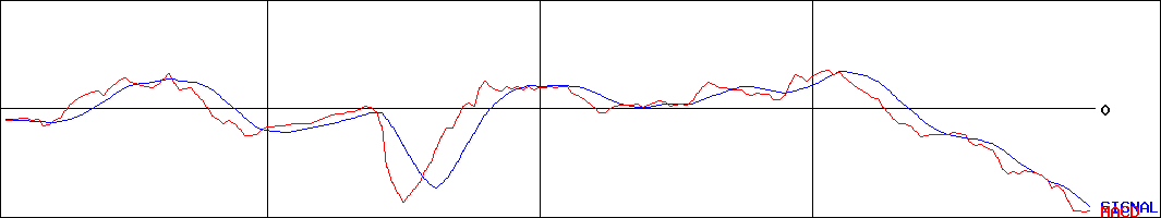 アスカ(証券コード:7227)のMACDグラフ