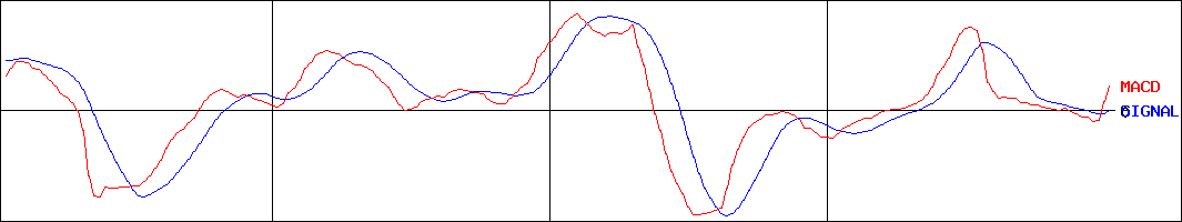 デイトナ(証券コード:7228)のMACDグラフ