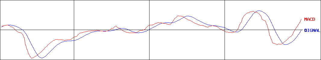 ユタカ技研(証券コード:7229)のMACDグラフ