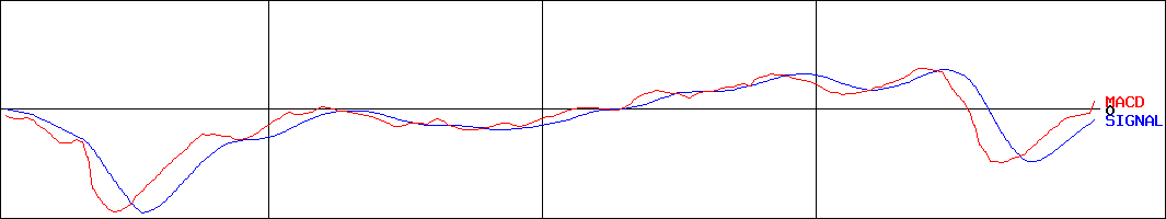 トピー工業(証券コード:7231)のMACDグラフ